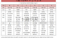 12월 다섯째주 식단표 