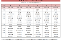 2월 2주차 식단표 